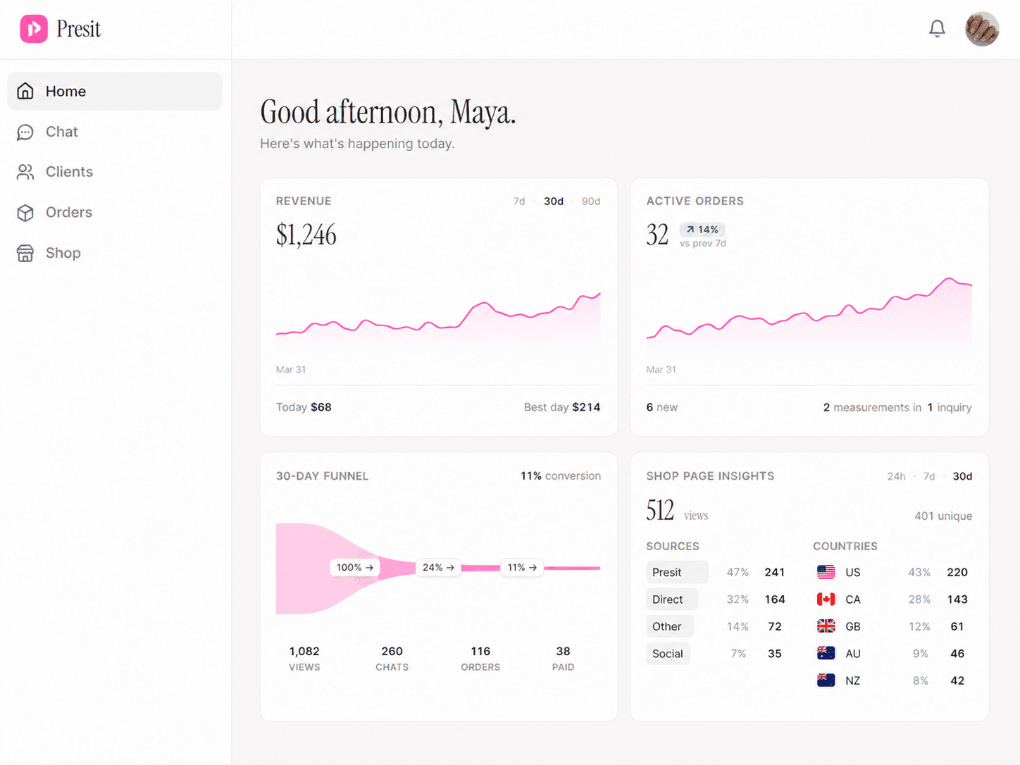 Presit dashboard home: revenue, active orders, conversion funnel, and shop traffic on one screen.